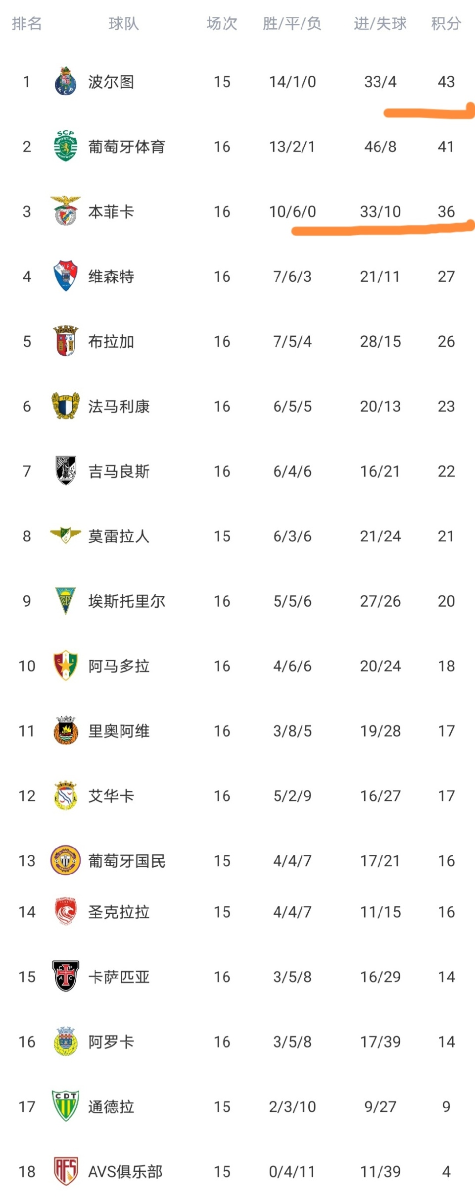 kaiyunapp-转折点葡萄牙体育单刀错失，葡超今夜攻防权衡，媒体盛赞，年轻球员得到机会的简单介绍